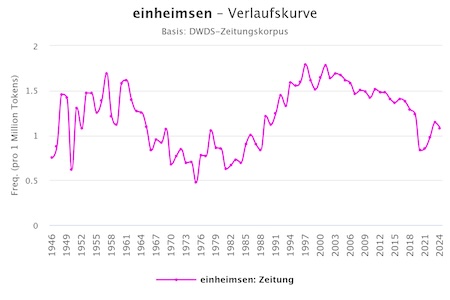 Auf ein Wort: einheimsen